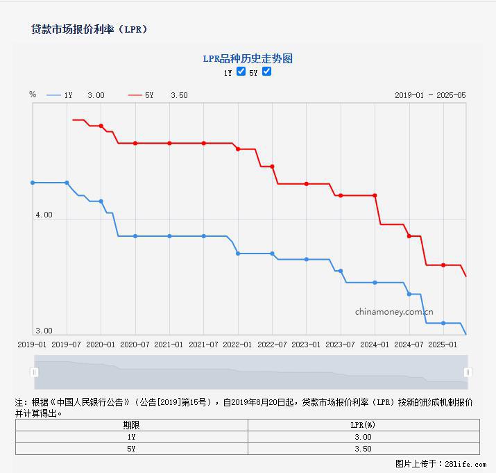 重磅！降息！桂林房贷利率3.0% - 阿拉善盟生活资讯 - 阿拉善盟28生活网 alsm.28life.net